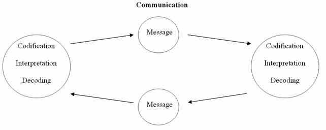 Open Communication and Transparency