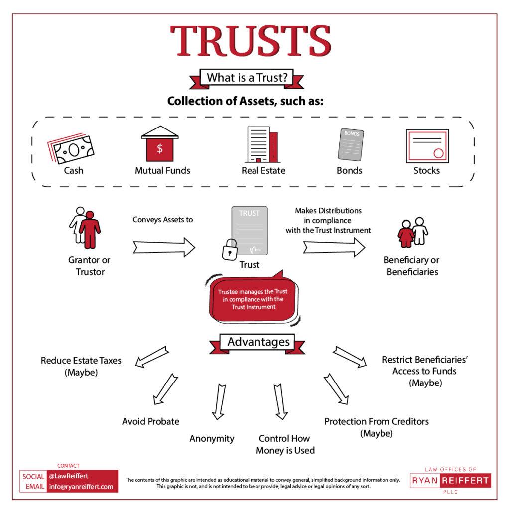 Trusts and Their Benefits: Safeguarding⁣ Your Assets