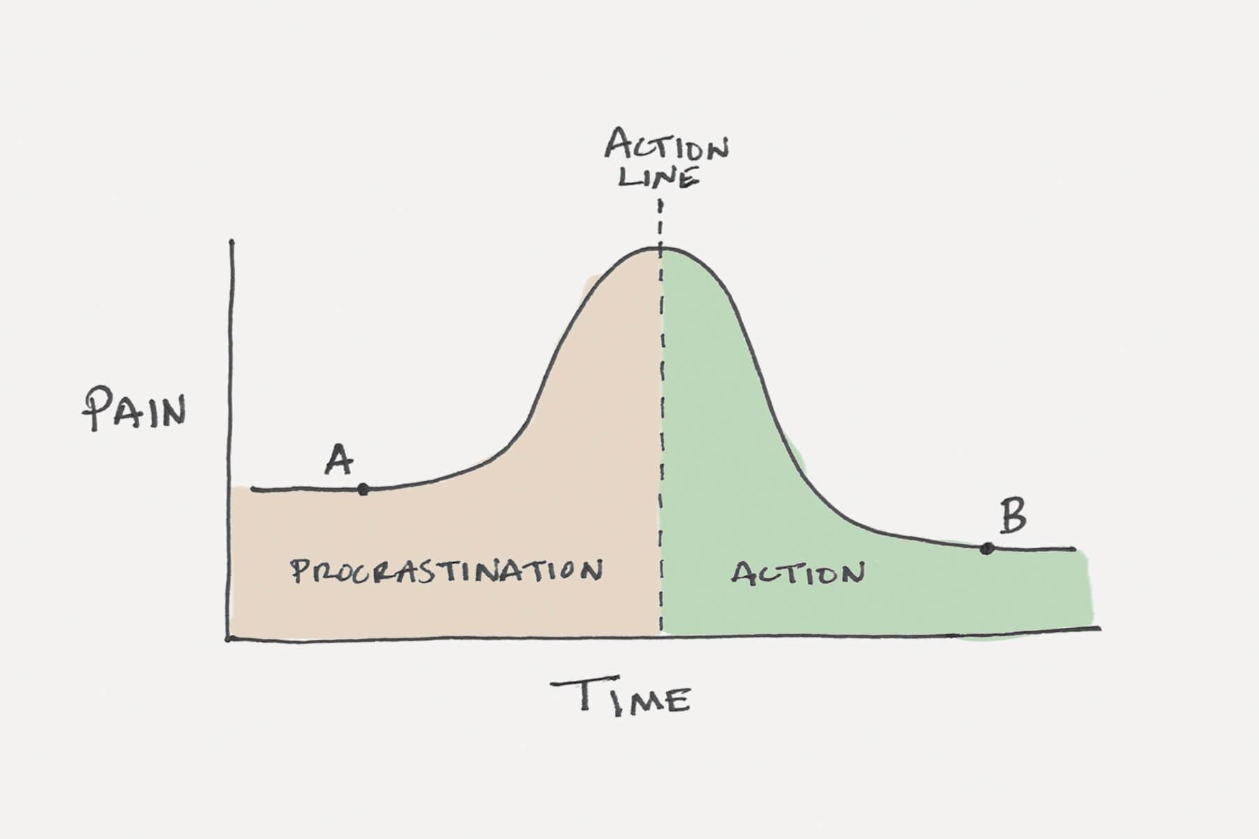 Procrastination Station: Why You’re​ Not Alone in Starting Late