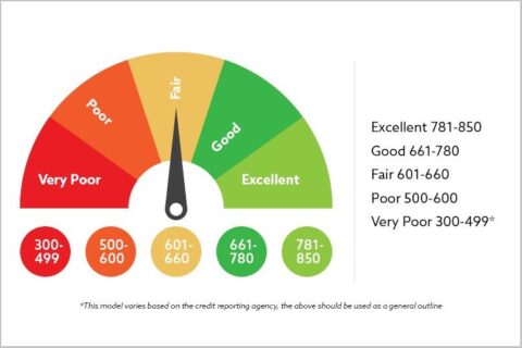 Understanding Your Credit Score: A Beginner’s Guide