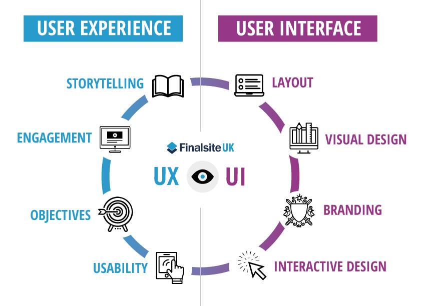 User Experience and Accessibility: Evaluating Digital and Traditional Approaches