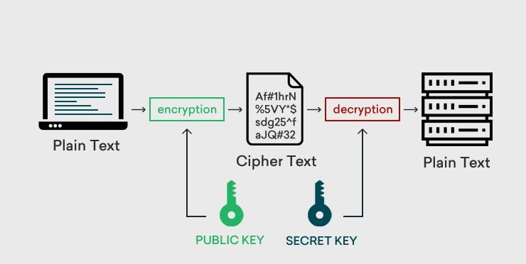 Encryption ⁢is Your BFF: Make Friends ‍with Secure Connections