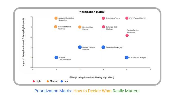Prioritize like you give a damn and cut the pointless crap