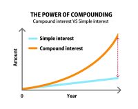 Stop Ignoring the Power of Compound Interest—It’s Literally Free Money